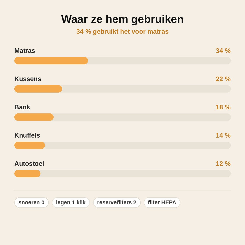 stats — MijtVrij™ Draadloze Matrasstofzuiger met HEPA-filter
