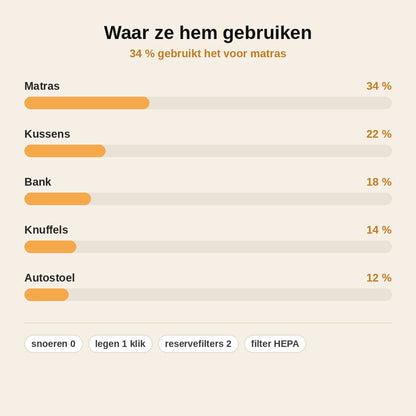 stats — MijtVrij™ Draadloze Matrasstofzuiger met HEPA-filter