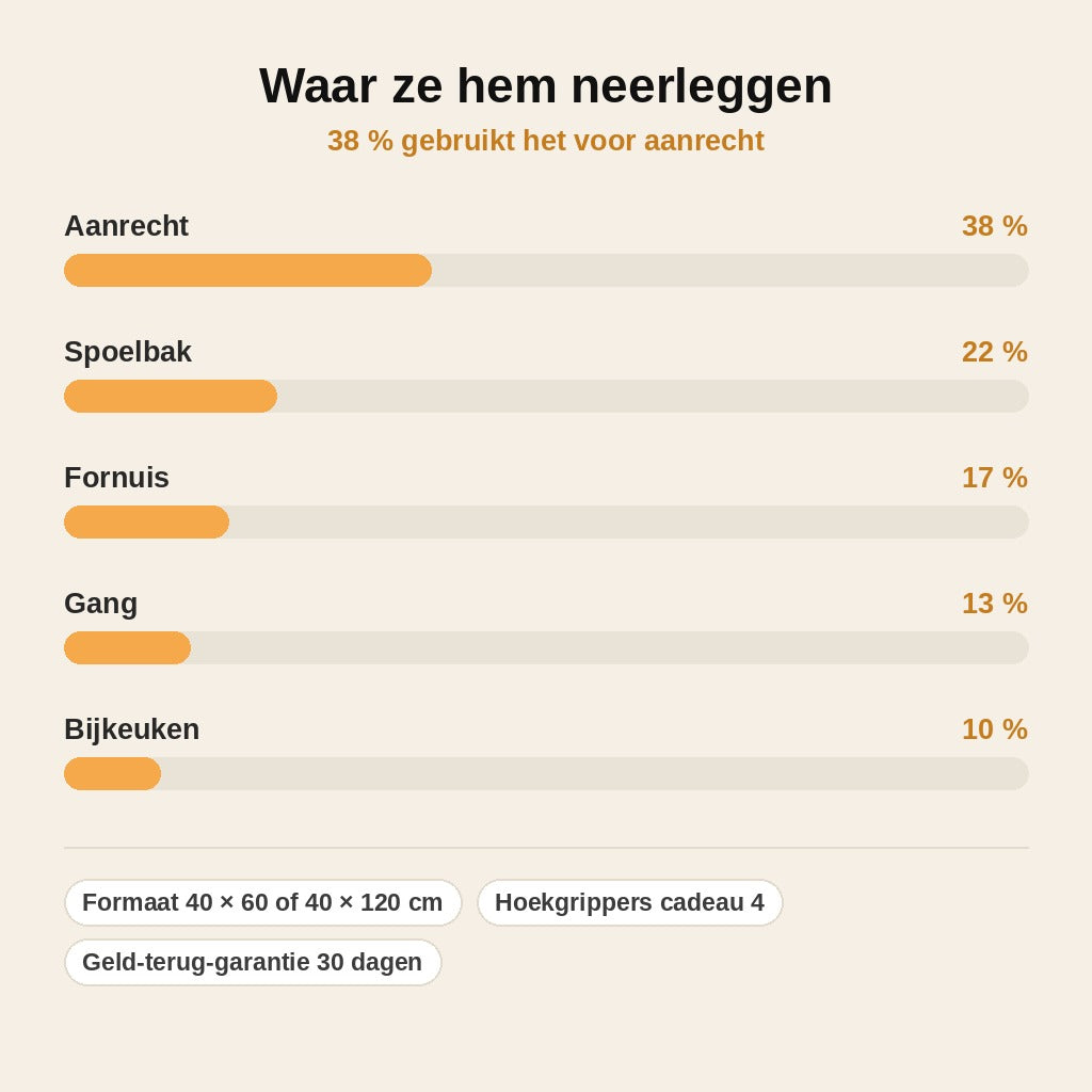 stats — Antislip Keukenloper Fluweel – KITCHEN