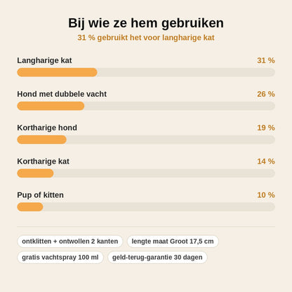 stats — Ontklitborstel 2-in-1 voor hond en kat – ontklitten én ontwollen met één borstel