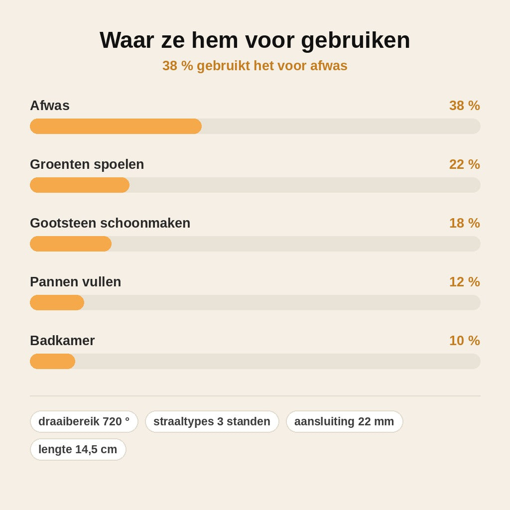 stats — SpoelPro™ 720° Draaibare Kraanverlenger – 3 Standen met Krachtige Messtraal
