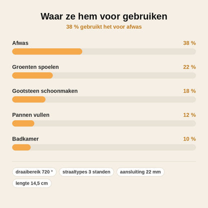 stats — SpoelPro™ 720° Draaibare Kraanverlenger – 3 Standen met Krachtige Messtraal
