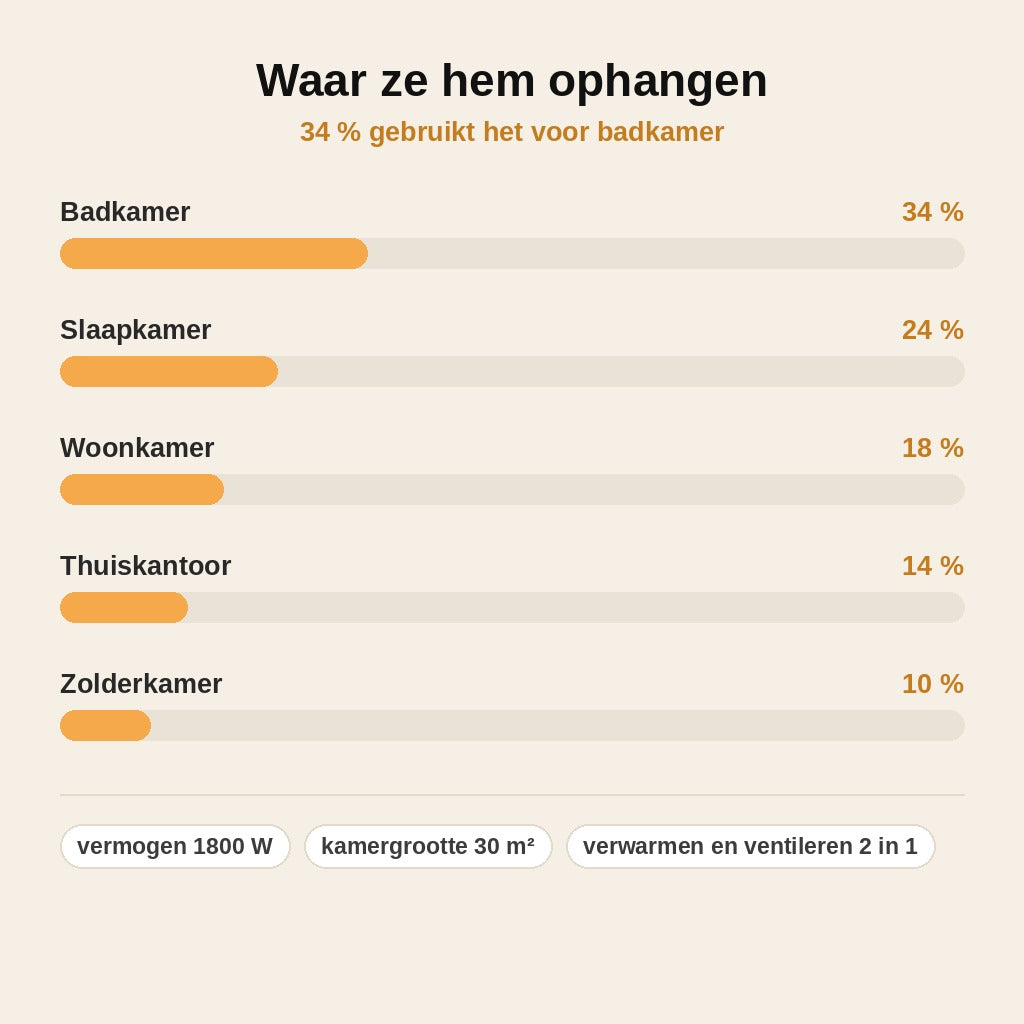 stats — Elektrische Wandkachel met Ventilator – 1800 W, met Afstandsbediening