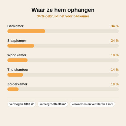 stats — Elektrische Wandkachel met Ventilator – 1800 W, met Afstandsbediening