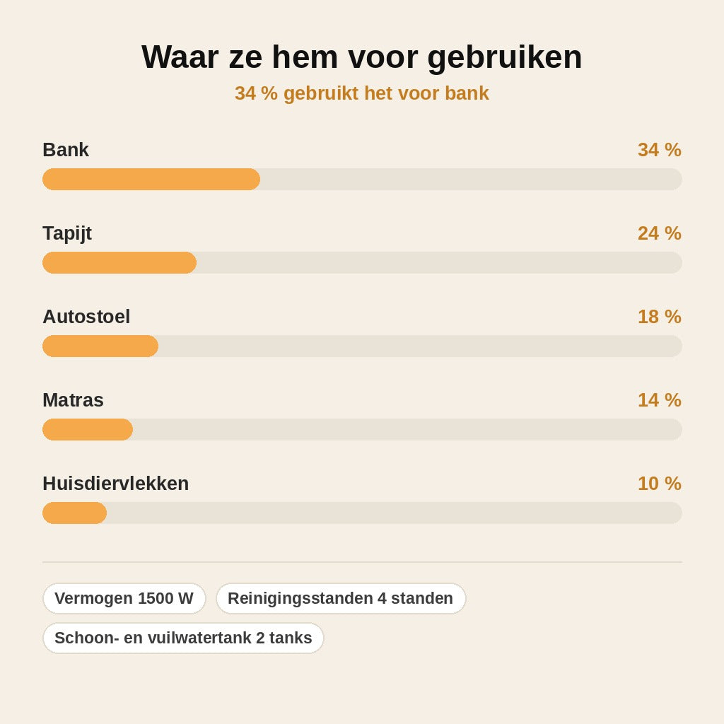 stats — Draagbare vlekkenreiniger met stoom en zuigkracht – 1500 W
