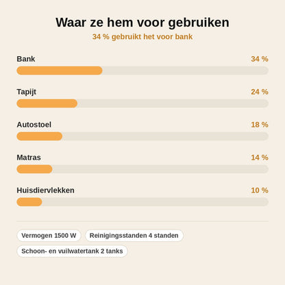 stats — Draagbare vlekkenreiniger met stoom en zuigkracht – 1500 W