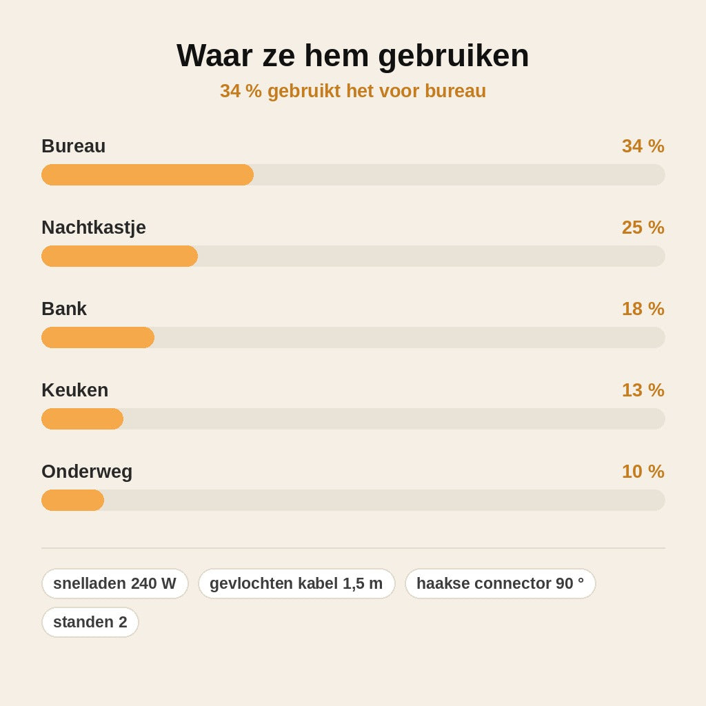 stats — FlexStand™ USB-C oplaadkabel met uitklapbare standaard (240W, 1,5 m)