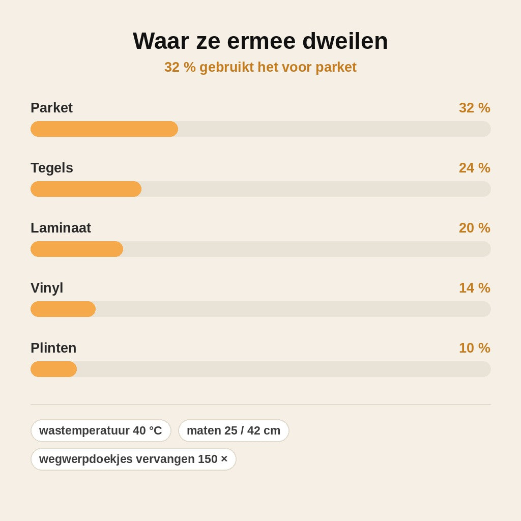 stats — FrisDoek™ – Herbruikbare dweildoek voor Swiffer & vlakmop (25 cm & 42 cm)