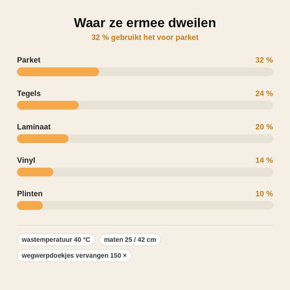 stats — FrisDoek™ – Herbruikbare dweildoek voor Swiffer & vlakmop (25 cm & 42 cm)