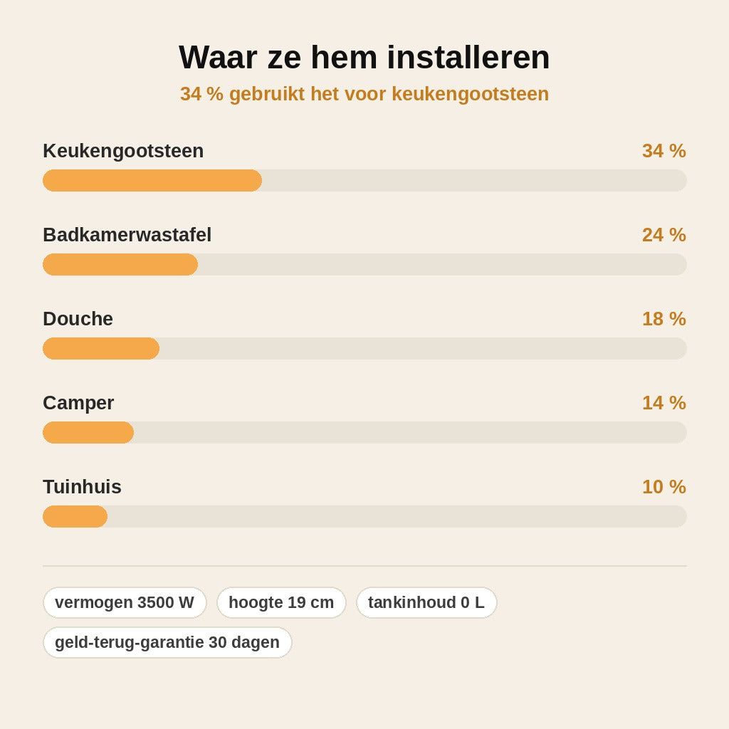 stats — FlitsWarm™ Mini Doorstroomboiler 3500 W – Direct Warm Water met LED-display