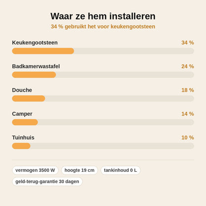 stats — FlitsWarm™ Mini Doorstroomboiler 3500 W – Direct Warm Water met LED-display