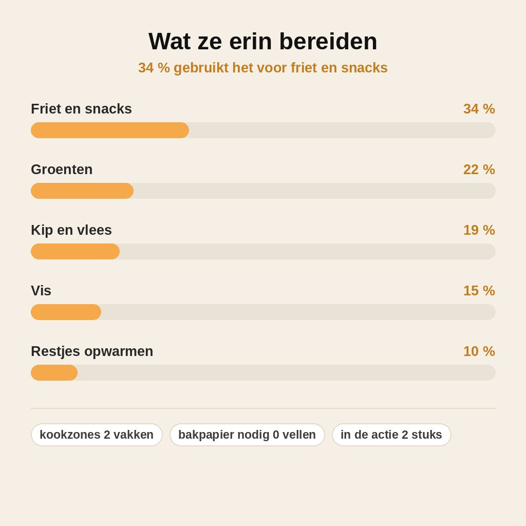 stats — DuoBak™ Siliconen Airfryerbakje met Tussenwand