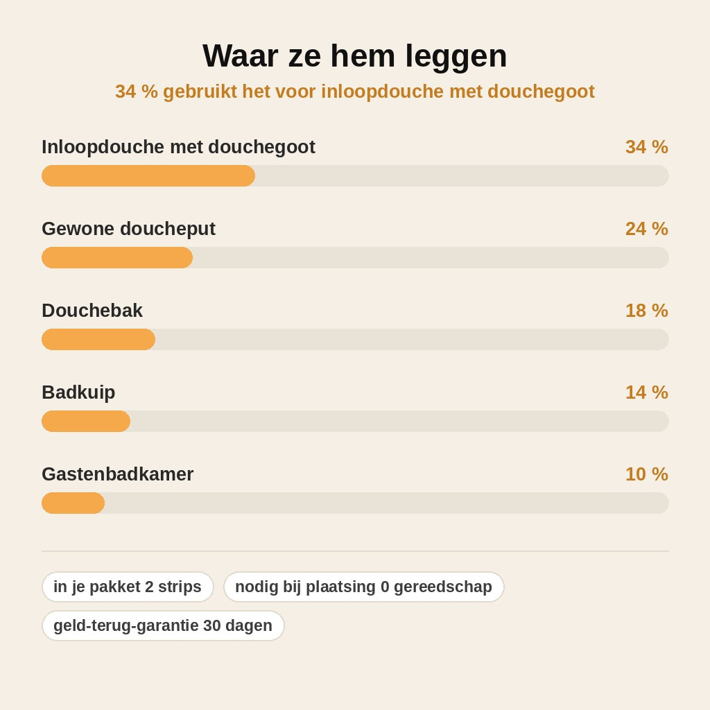 stats — Haarvanger Strip voor Douchegoot – Koppelbaar & Herbruikbaar