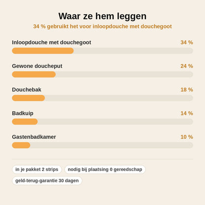 stats — Haarvanger Strip voor Douchegoot – Koppelbaar & Herbruikbaar