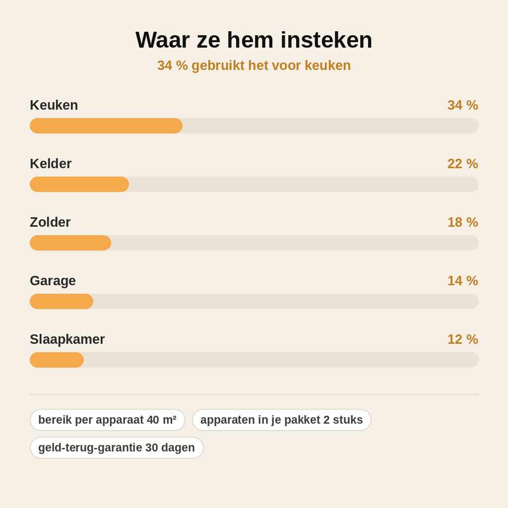 stats — VerjaagPro™ Ultrasone Ongedierteverjager voor het Stopcontact – 1 gekocht = 1 gratis