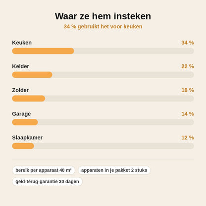 stats — VerjaagPro™ Ultrasone Ongedierteverjager voor het Stopcontact – 1 gekocht = 1 gratis