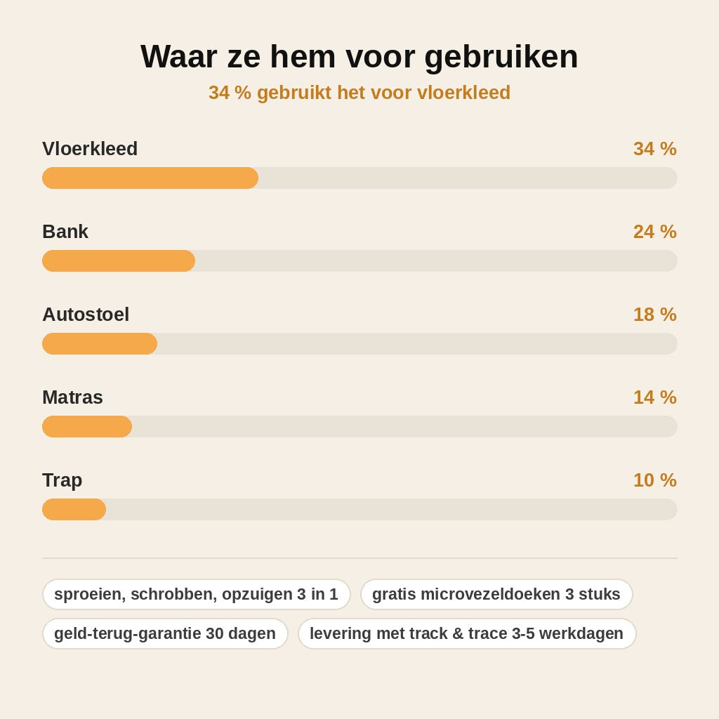 stats — Draagbare Tapijt- en Vlekkenreiniger met Transparante Zuigmond – voor Tapijt, Bank, Autostoel en Matras