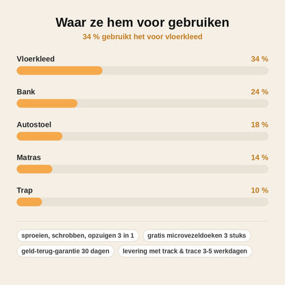 stats — Draagbare Tapijt- en Vlekkenreiniger met Transparante Zuigmond – voor Tapijt, Bank, Autostoel en Matras