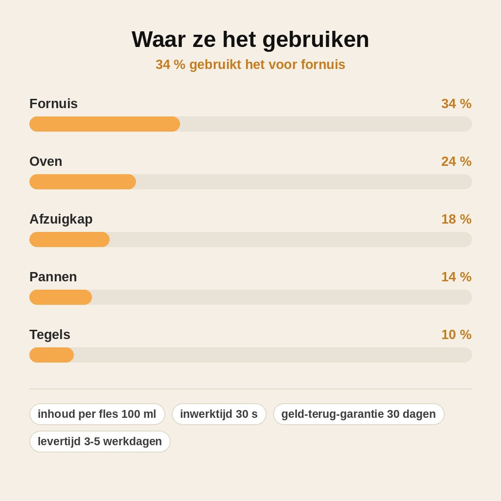 stats — VetWeg™ Enzym Schuimreiniger – Ingebrand Vet & Aangekoekt Vuil Weg Zonder Schrobben