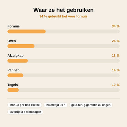 stats — VetWeg™ Enzym Schuimreiniger – Ingebrand Vet & Aangekoekt Vuil Weg Zonder Schrobben