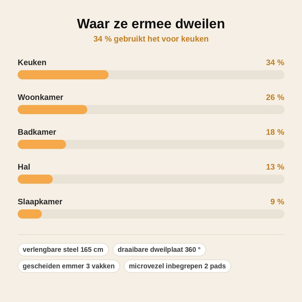 stats — AquaPure™ 3-Kamer Dweilsysteem – Schoon en vuil water gescheiden