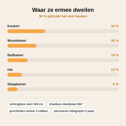 stats — AquaPure™ 3-Kamer Dweilsysteem – Schoon en vuil water gescheiden