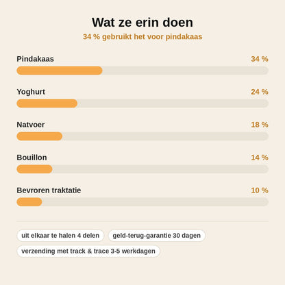 stats — LikRust™ Likkom met Rollende Bal voor Honden