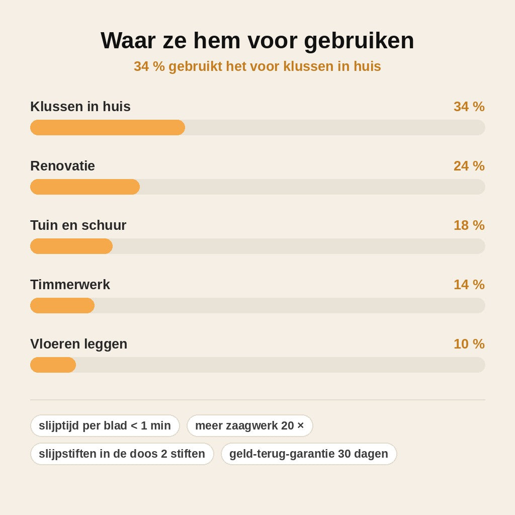 stats — ScherpPro™ – Multitool Zaagbladslijper