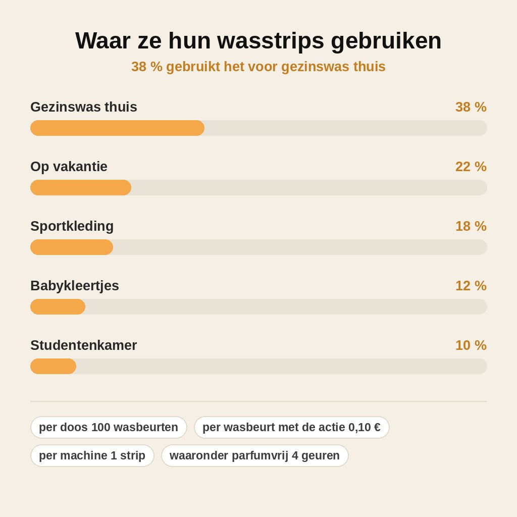 stats — FrisStrip™ Wasstrips – 100 wasbeurten per doos, 2e doos GRATIS