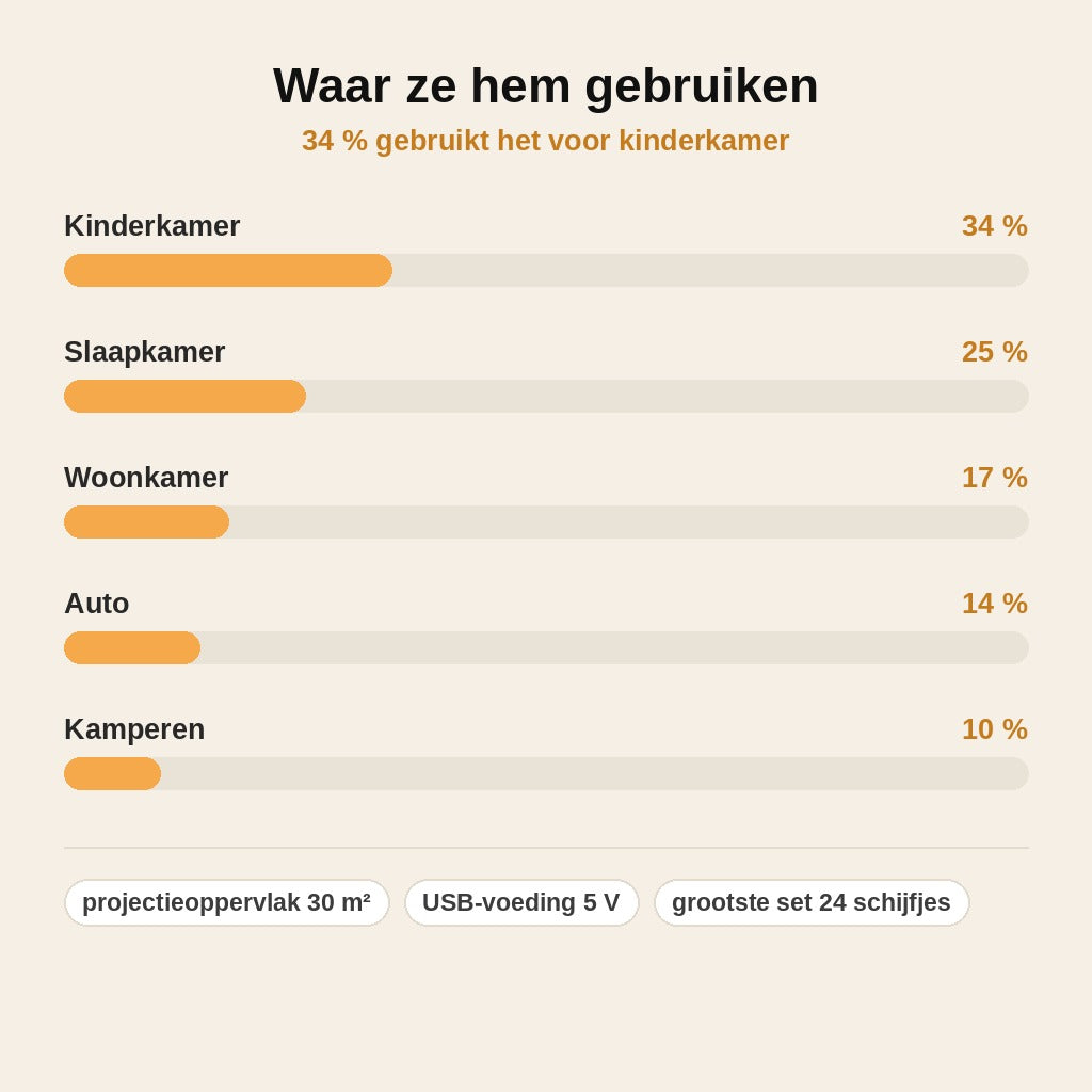 stats — Mini USB Sterrenhemelprojector – Toveer elk plafond om in een sterrenhemel
