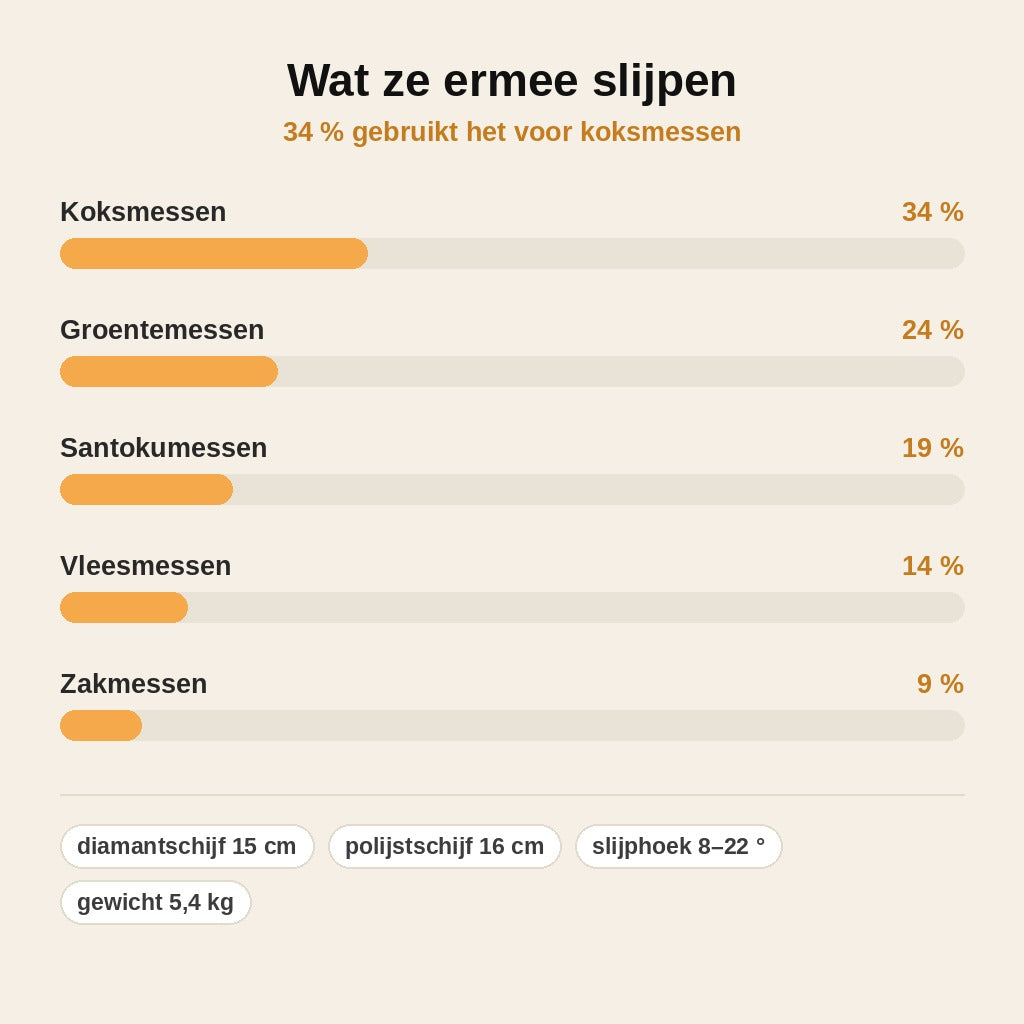 stats — SnijMeester™ – Elektrische messenslijper met diamantschijf