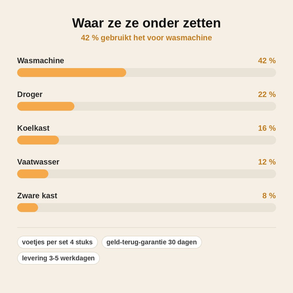 stats — Verstelbare Wasmachinevoetjes – Set van 4, Anti-Trilling & Antislip