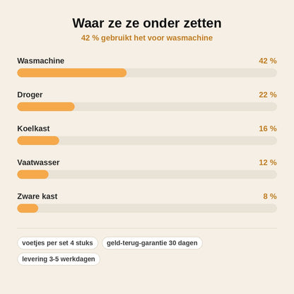 stats — Verstelbare Wasmachinevoetjes – Set van 4, Anti-Trilling & Antislip