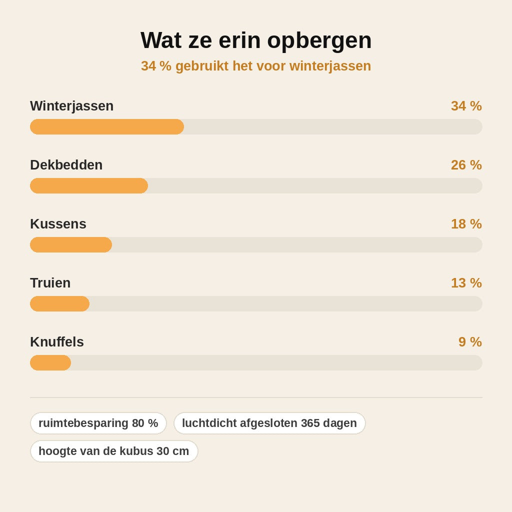 stats — CompriCube™ – 3D Vacuüm Opbergzak Zonder Pomp | Drukken, Sluiten, Tot 80% Ruimte Bespaard