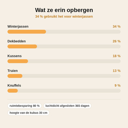 stats — CompriCube™ – 3D Vacuüm Opbergzak Zonder Pomp | Drukken, Sluiten, Tot 80% Ruimte Bespaard