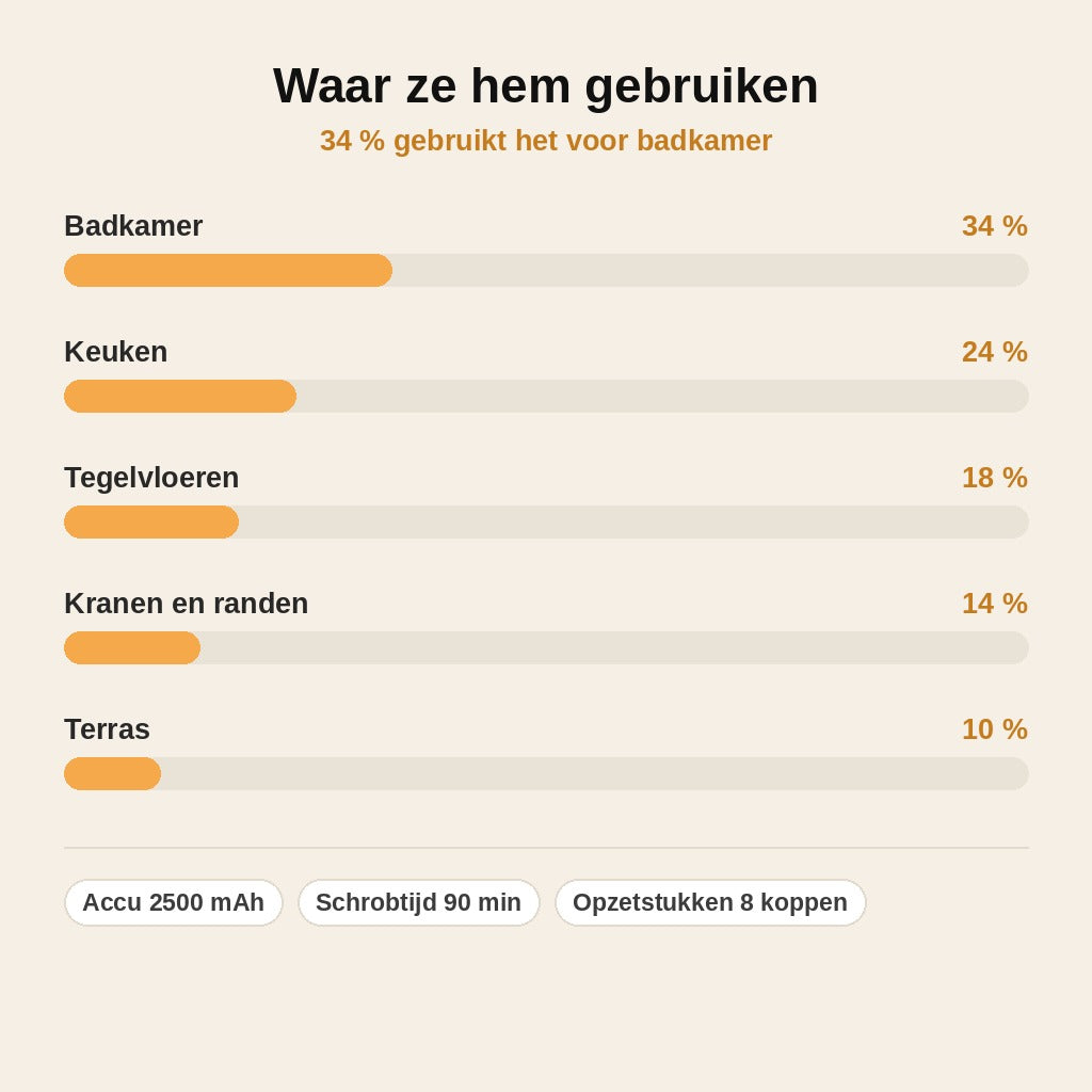stats — SchrobPro™ – Elektrische schoonmaakborstel met telescoopsteel, 8 opzetstukken en USB-C