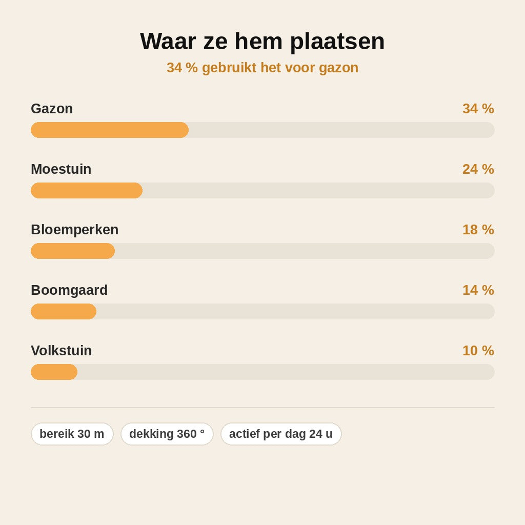 stats — Solar Ultrasone Mollenverjager – Waterdichte Grondpin op Zonne-energie