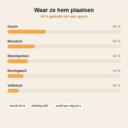 stats — Solar Ultrasone Mollenverjager – Waterdichte Grondpin op Zonne-energie