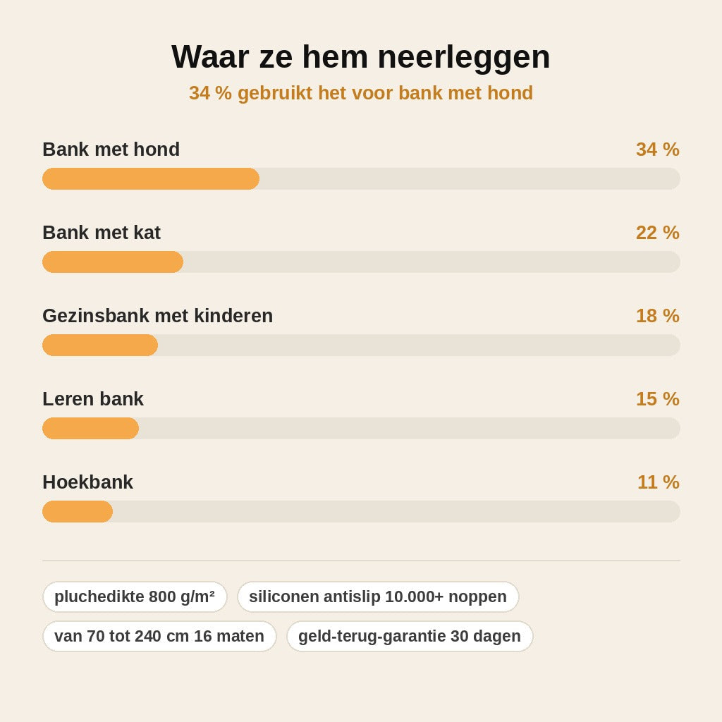 stats — Antislip Pluche Bankhoes – Dik, Wasbaar & Huisdiervriendelijk
