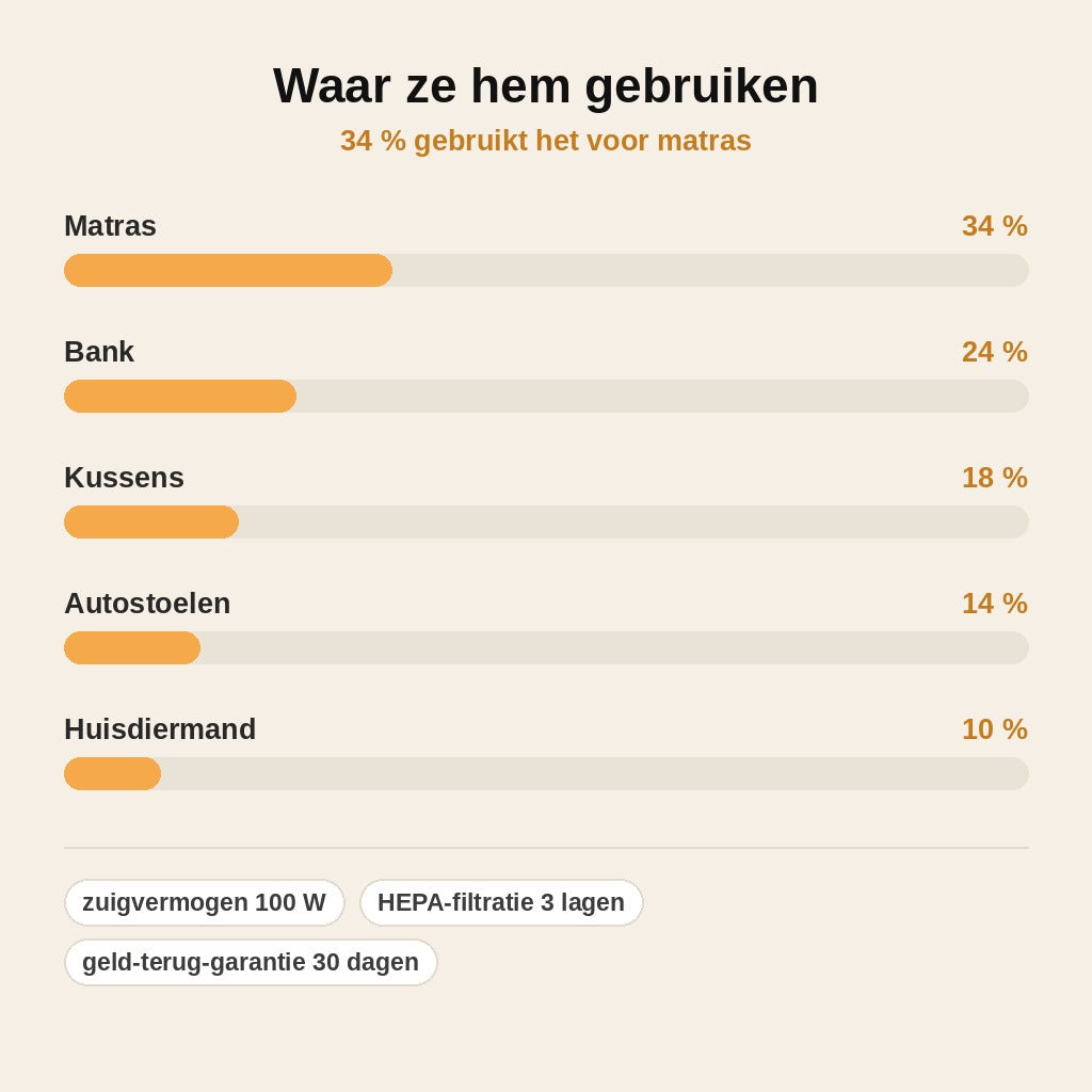 stats — FrisBed™ Draadloze Matras- en Textielstofzuiger met HEPA-filter