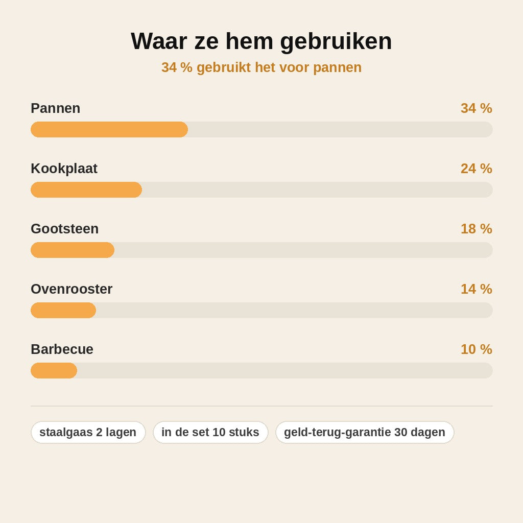 stats — Roestvrijstalen Vaatdoek – krasvrij & dubbellaags (10 stuks)