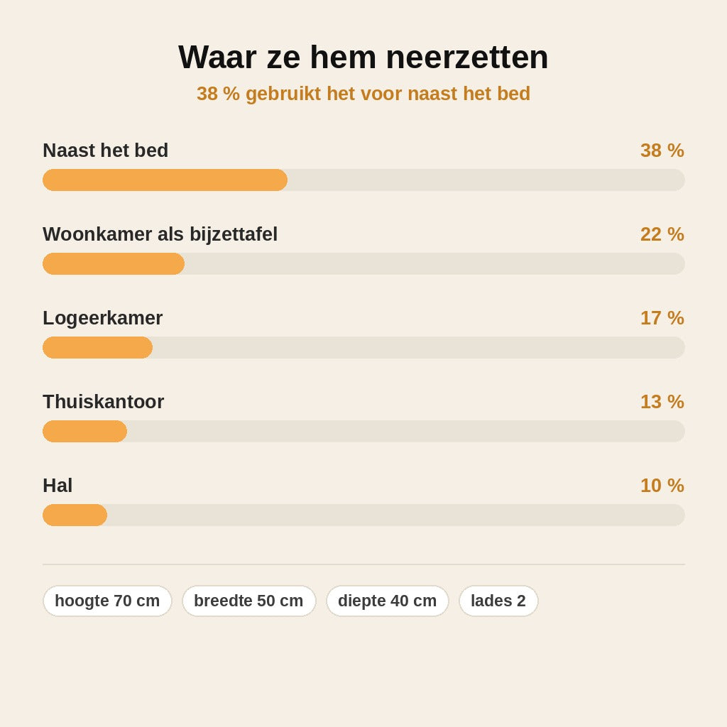 stats — Industrieel nachtkastje van mangohout — 2 lades & open vak