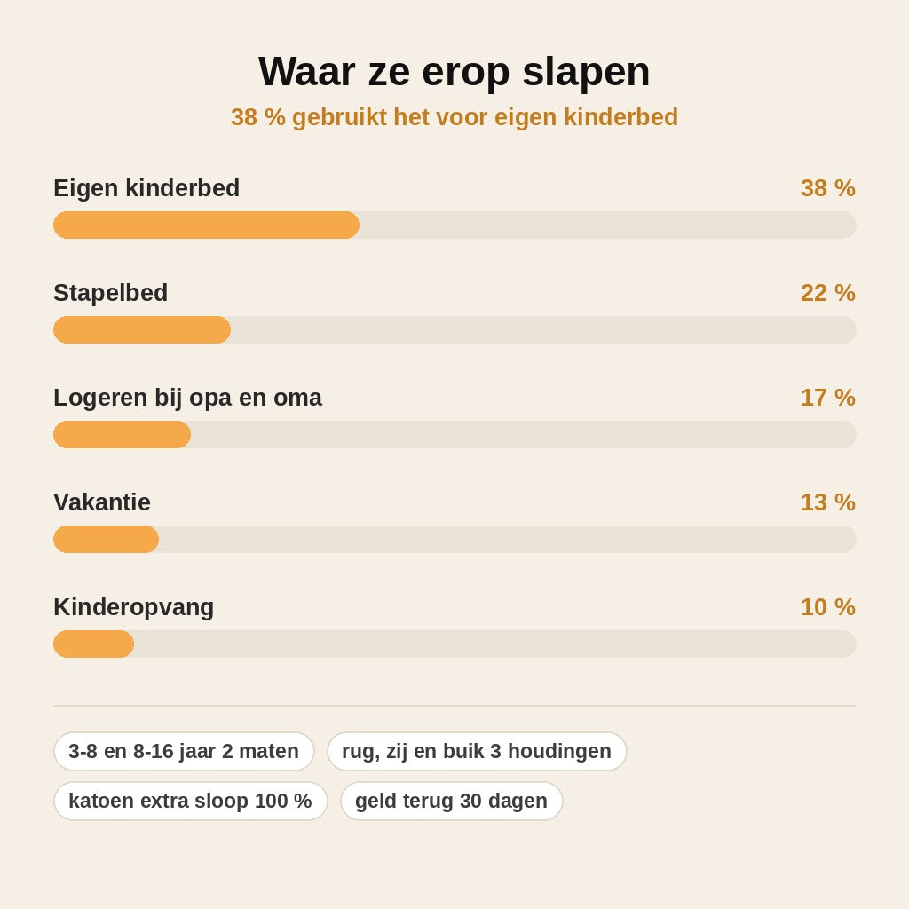 stats — NachtNest™ – Ergonomisch kinderkussen van traagschuim