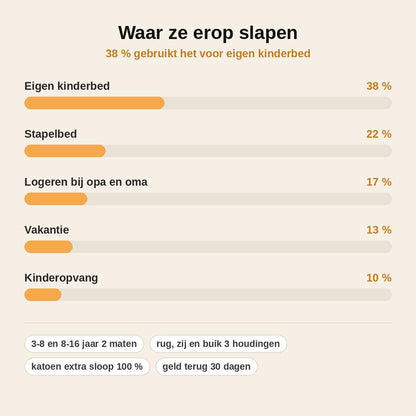 stats — NachtNest™ – Ergonomisch kinderkussen van traagschuim