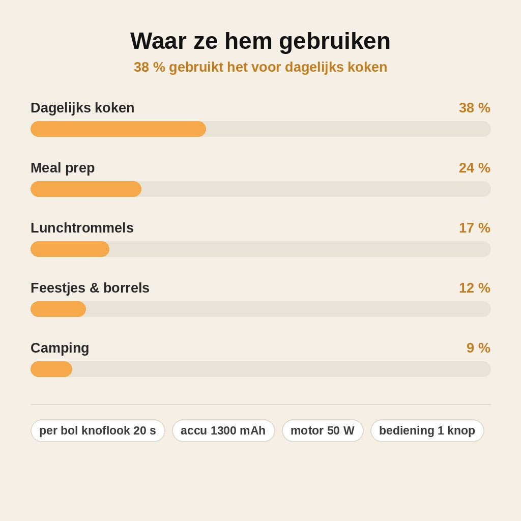 stats — PeelPro™ – Elektrische Knoflook- & Druivenpeller, Draadloos & Oplaadbaar