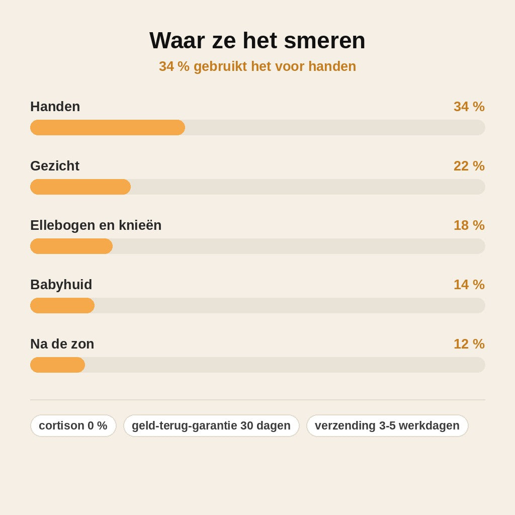 stats — Herstellende Huidbalsem – Kalmerende Balsem voor Droge, Jeukende Huid