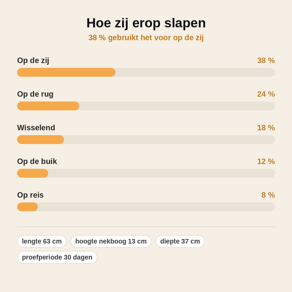stats — Ergonomisch Vlinder-Nekkussen van Traagschuim