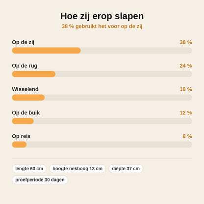 stats — Ergonomisch Vlinder-Nekkussen van Traagschuim