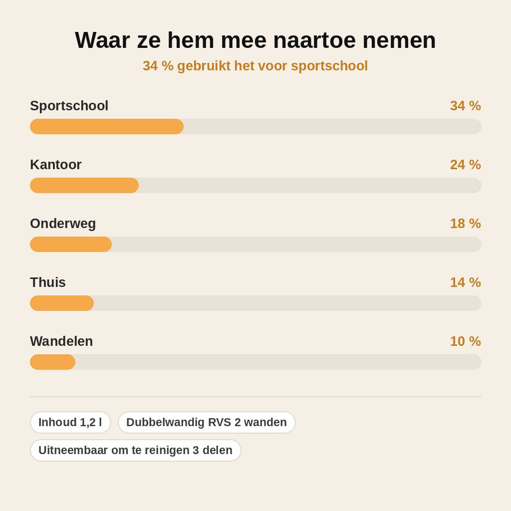 stats — RVS shakerbeker met handvat 1,2 l – dubbelwandig, lekvrij en klontjesvrij