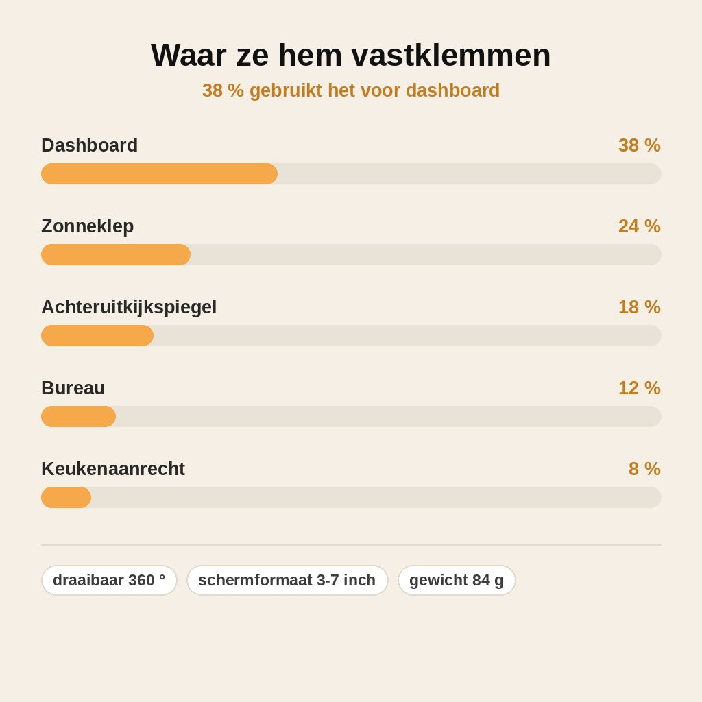 stats — Telefoonhouder 360° met Klem – Dashboard, Zonneklep & Spiegel